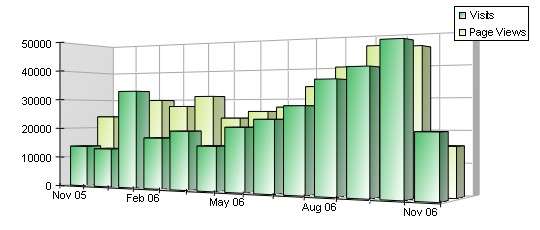 Blog stats graph Blog stats graph